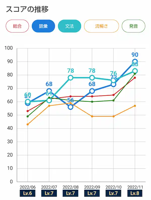 語彙と文法の折れ線グラフ