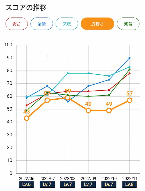 流暢さの推移の折れ線グラフ
